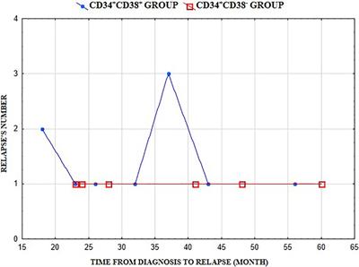 Can CD34+CD38− lymphoblasts, as likely leukemia stem cells, be a prognostic factor in B-cell precursor acute lymphoblastic leukemia in children?